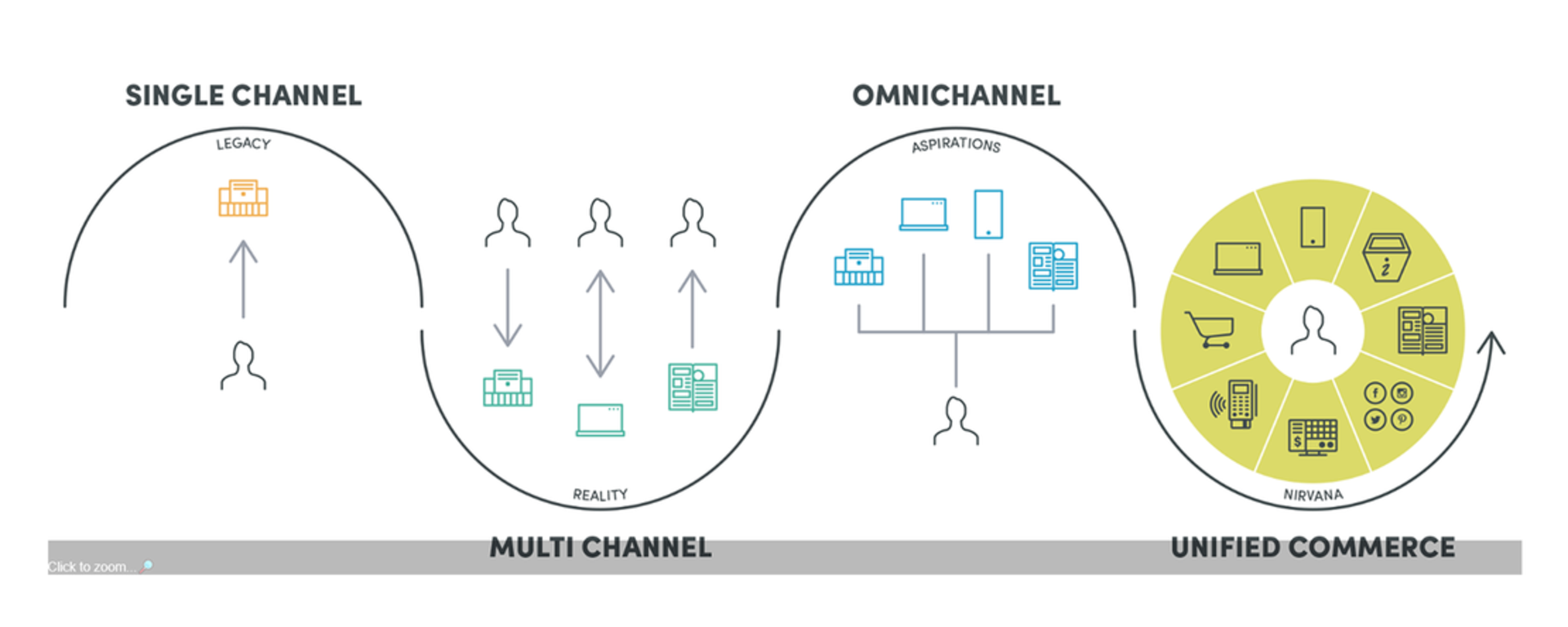 Unified commerce model