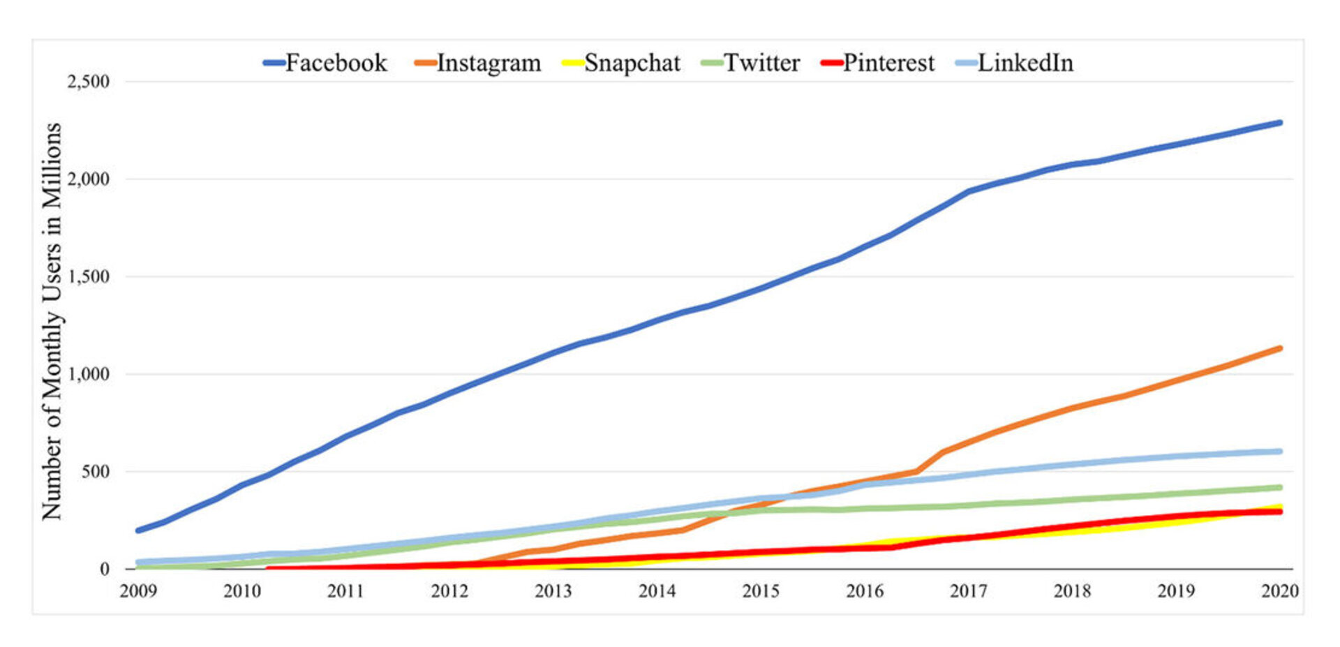 Graph of social media users