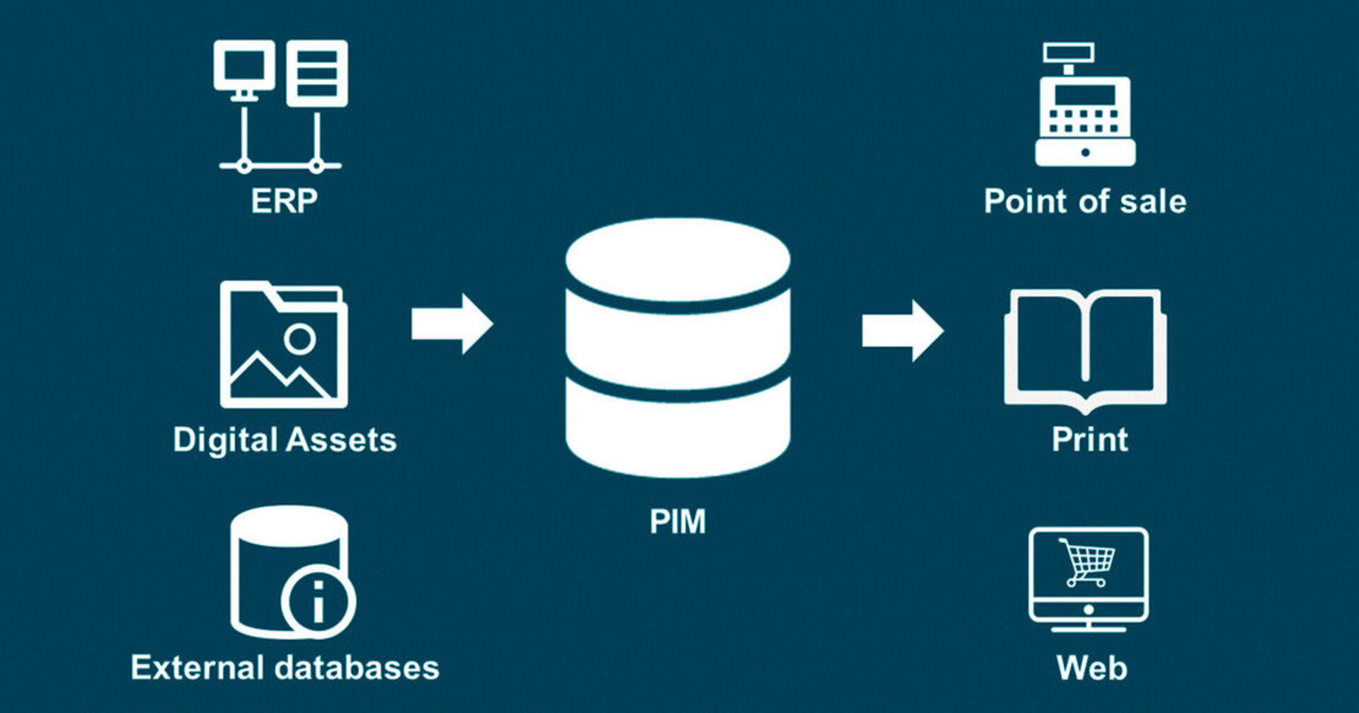 PIM is short for Product Information Management, i.e. handling, structuring, enrichment, maintenance and distribution of a company’s product data
