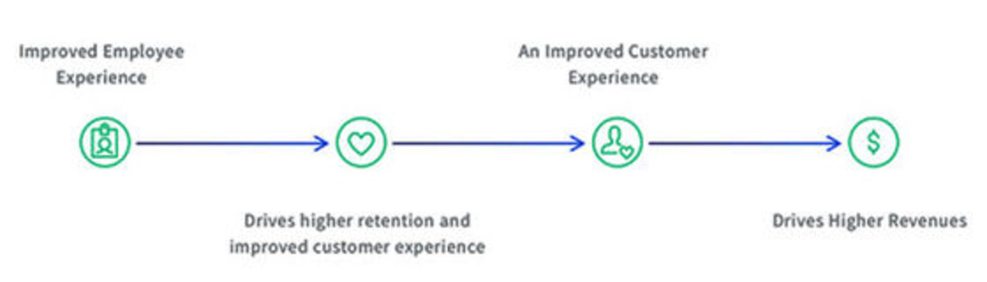 the illustration shows also the American retail giant, Wallmart, has experienced that investment in employee satisfaction has a positive effect on the customers’ shopping experience.