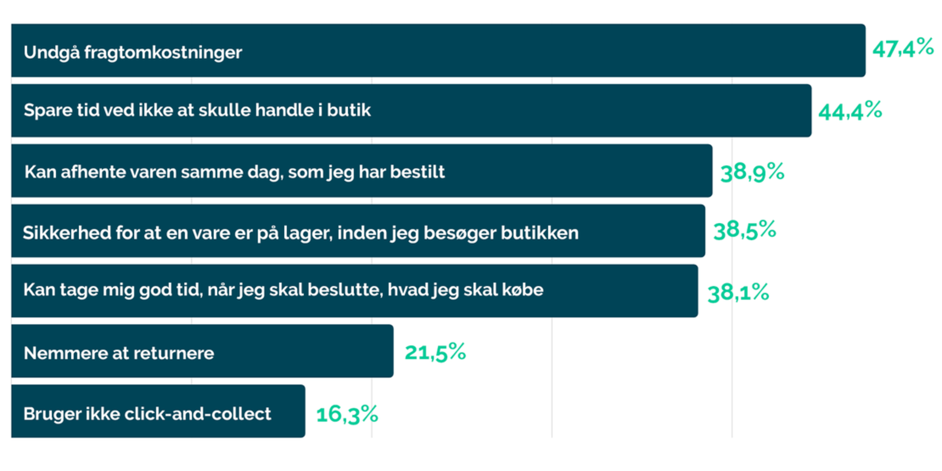 Why do online shoppers prerfer click-and-collect